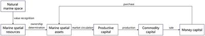 The process and mechanisms of the capitalization of marine space in China: a case study of mariculture on Guanglu Island, Changhai County